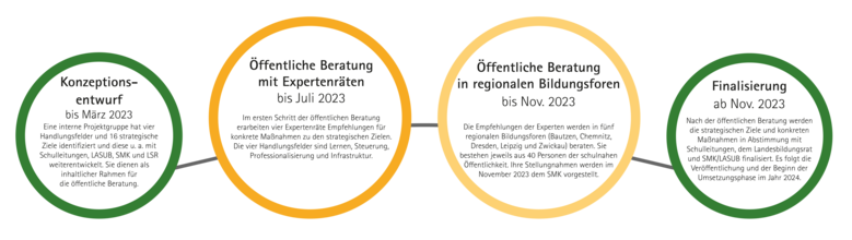 Das Bild zeigt das Schaubild des Prozesses des »Bildungsland 2030« für das Jahr 2023 mit den wichtigsten Etappen.