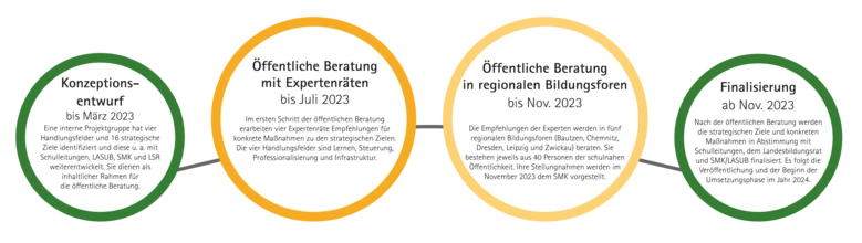 Das Bild zeigt das Schaubild des Prozesses des »Bildungsland 2030« für das Jahr 2023 mit den wichtigsten Etappen.